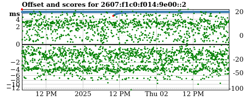 Server score graph