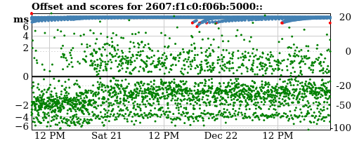 Server score graph