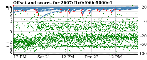 Server score graph