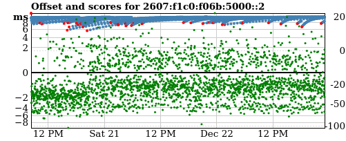 Server score graph