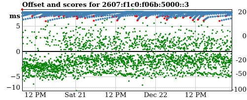 Server score graph