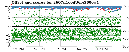 Server score graph