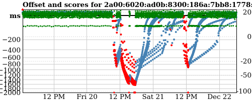 Server score graph