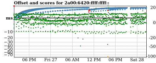 Server offset graph