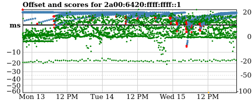 Server offset graph