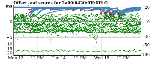 Server score graph