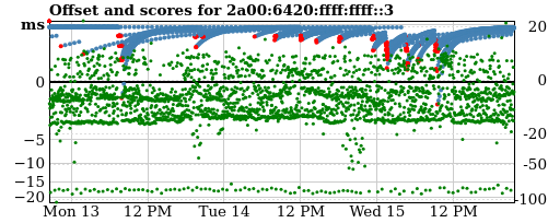 Server offset graph