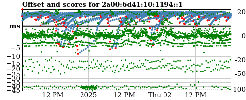 Server score graph