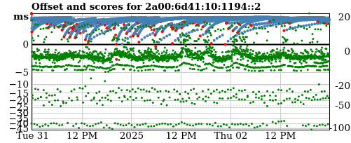 Server score graph