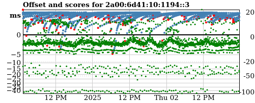 Server score graph