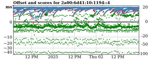 Server score graph