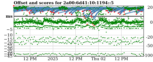 Server score graph