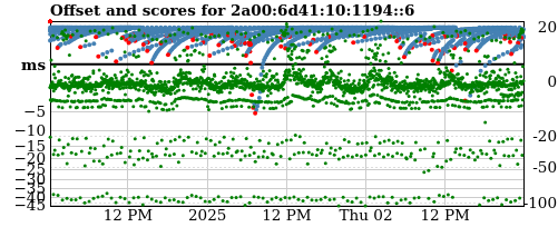 Server score graph