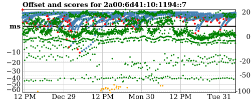 Server offset graph