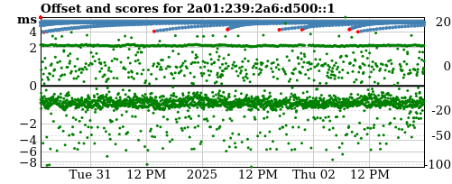 Server score graph