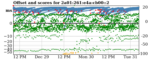 Server offset graph