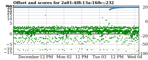 Server score graph