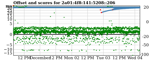 Server offset graph