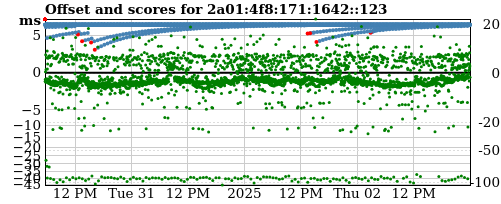 Server score graph