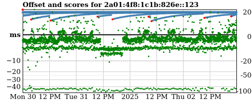 Server score graph