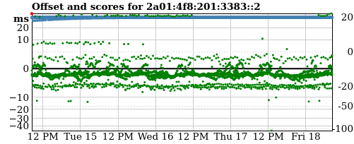 Server offset graph