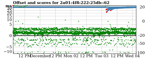 Server offset graph