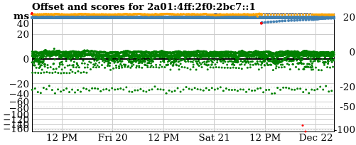 Server score graph