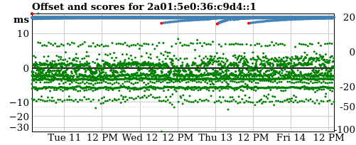 Server offset graph