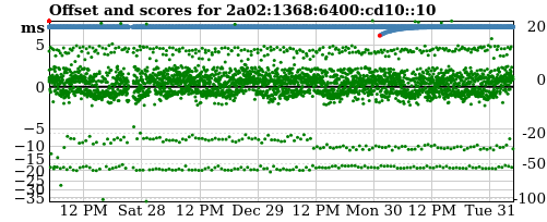 Server offset graph