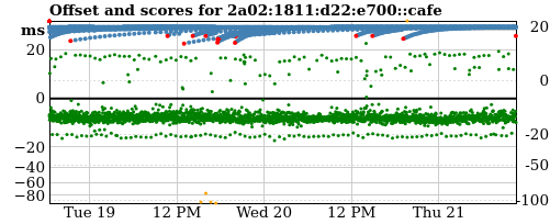 Server score graph