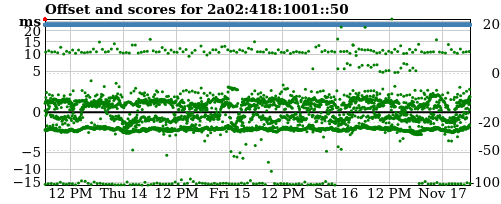 Server score graph