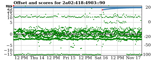 Server score graph