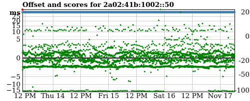 Server score graph