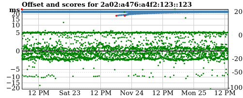 Server score graph