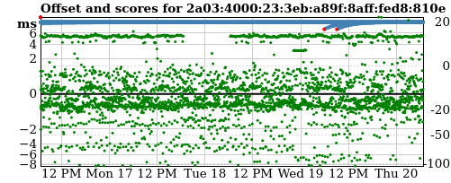 Server offset graph