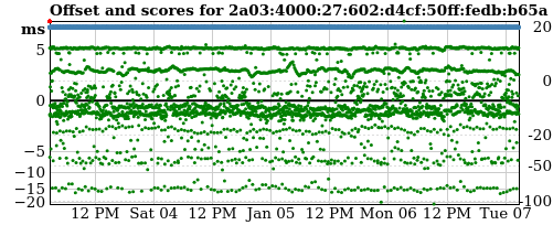 Server score graph