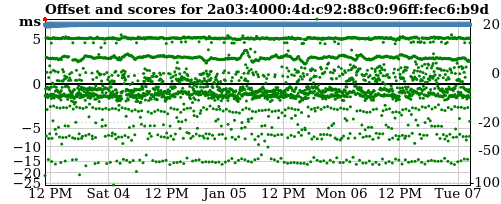 Server score graph