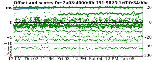 Server offset graph