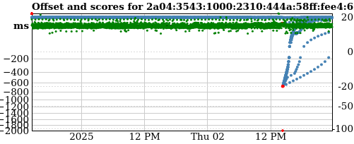 Server score graph