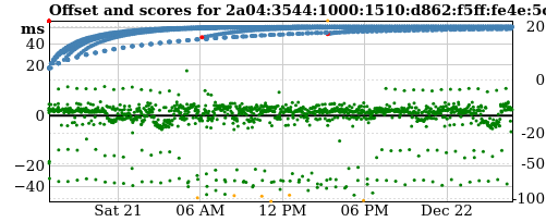 Server offset graph