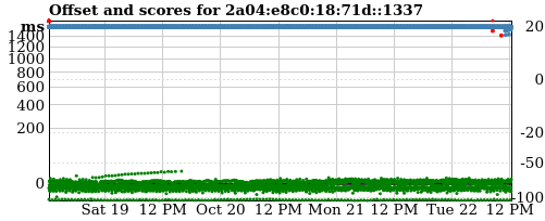 Server score graph