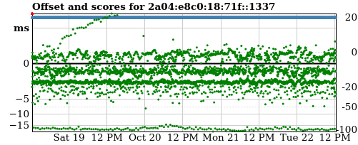 Server score graph