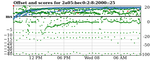 Server score graph