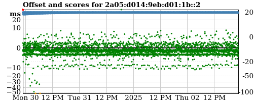 Server score graph