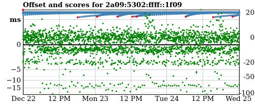 Server offset graph