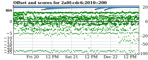 Server score graph