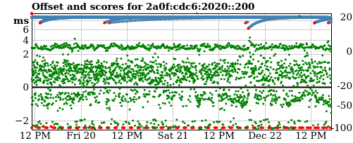 Server offset graph