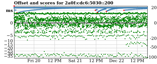 Server offset graph