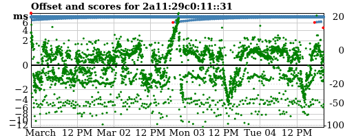 Server offset graph