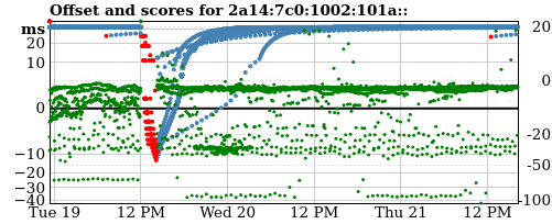 Server score graph